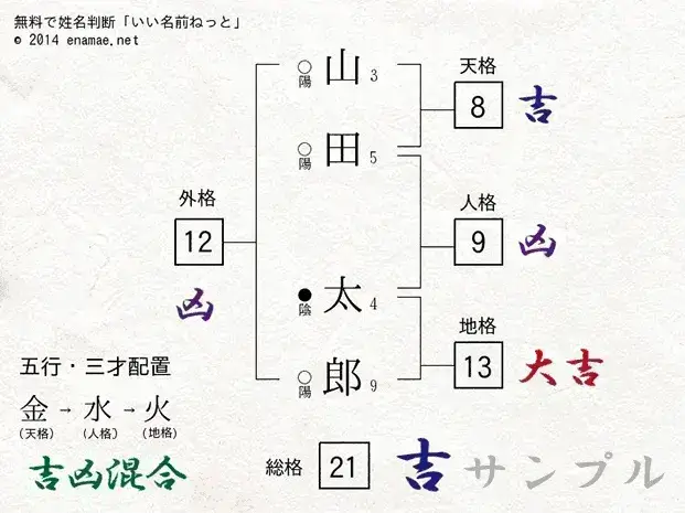 姓名判断の五格、陰陽配列、五行・三才配置の見方