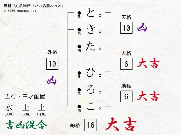 ときたひろこ 女性 の姓名判断 診断結果 名前の字画数で運勢を占う 無料姓名判断サイト いい名前ねっと
