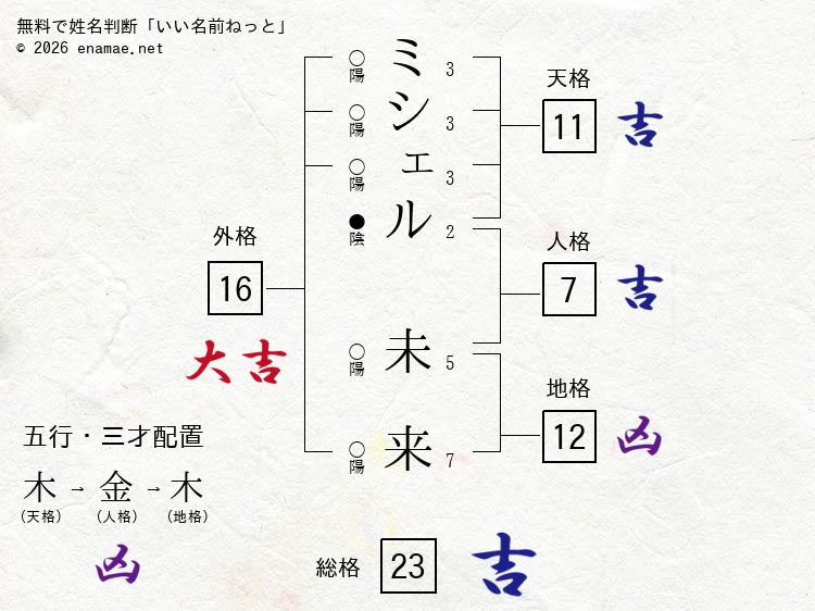 ミシェル未来 女性 の姓名判断 診断結果 名前の字画数で運勢を占う 無料姓名判断サイト いい名前ねっと
