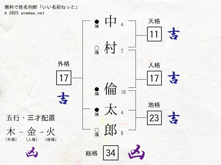 中村倫太郎 男性 の姓名判断 診断結果 名前の字画数で運勢を占う 無料姓名判断サイト いい名前ねっと 中村倫太郎 男性 の姓名判断 診断結果 名前の字画数で運勢を占う 無料姓名判断サイト いい名前ねっと