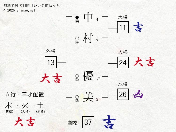 中村優美 女性 の姓名判断 診断結果 名前の字画数で運勢を占う 無料姓名判断サイト いい名前ねっと