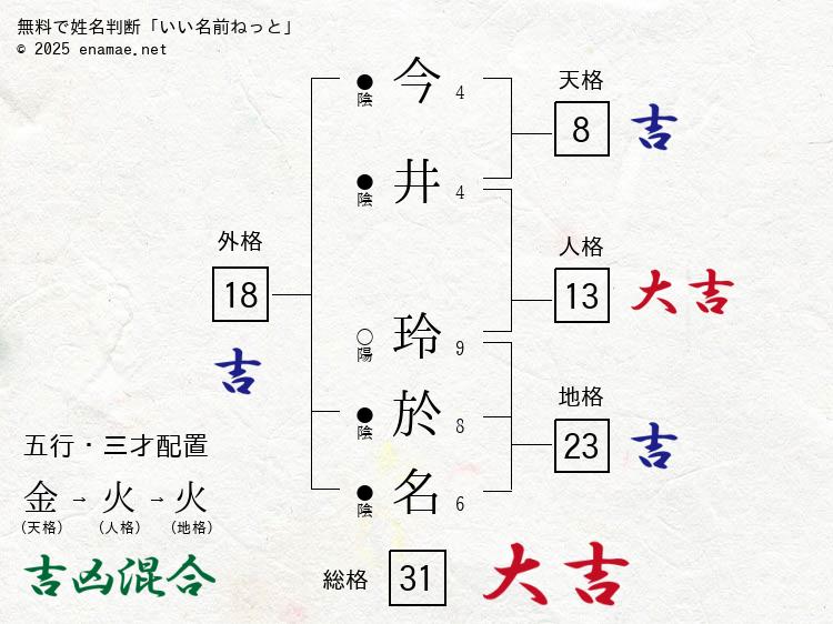 今井玲於名 女性 の姓名判断 診断結果 名前の字画数で運勢を占う 無料姓名判断サイト いい名前ねっと 今井玲於名 女性 の姓名判断 診断結果 名前の字画数で運勢を占う 無料姓名判断サイト いい名前ねっと