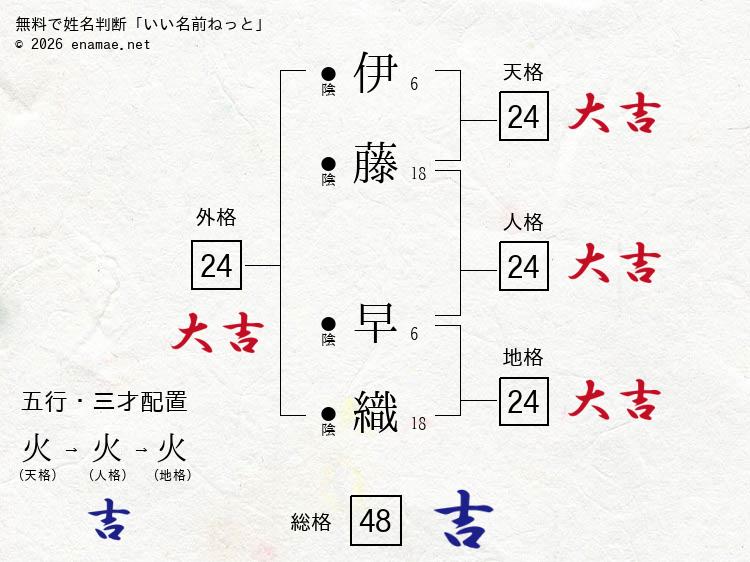 伊藤早織 女性 の姓名判断 診断結果 名前の字画数で運勢を占う 無料姓名判断サイト いい名前ねっと