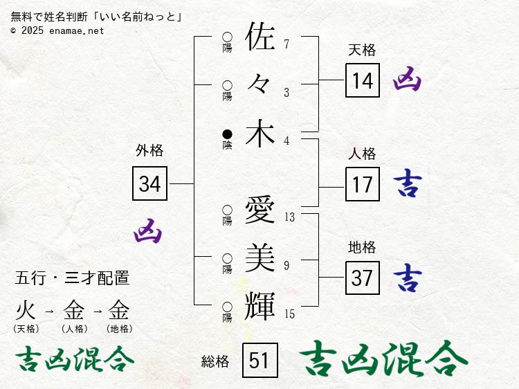 佐々木愛美輝 女性 の姓名判断 診断結果 名前の字画数で運勢を占う 無料姓名判断サイト いい名前ねっと