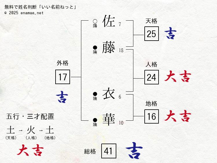 佐藤衣華 女性 の姓名判断 診断結果 名前の字画数で運勢を占う 無料姓名判断サイト いい名前ねっと