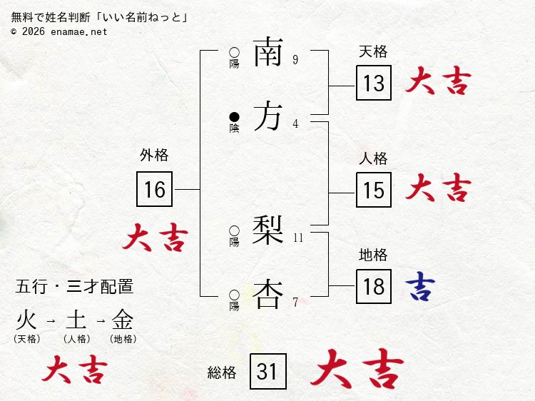 南方梨杏 女性 の姓名判断 診断結果 名前の字画数で運勢を占う 無料姓名判断サイト いい名前ねっと