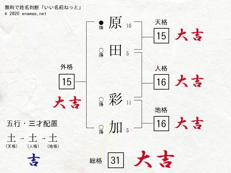 原田彩加 女性 の姓名判断 診断結果 名前の字画数で運勢を占う 無料姓名判断サイト いい名前ねっと