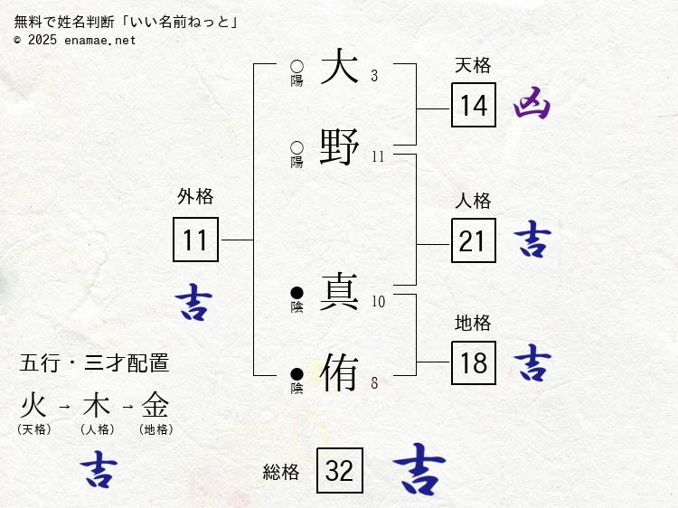 大野真侑 女性 の姓名判断 診断結果 名前の字画数で運勢を占う 無料姓名判断サイト いい名前ねっと