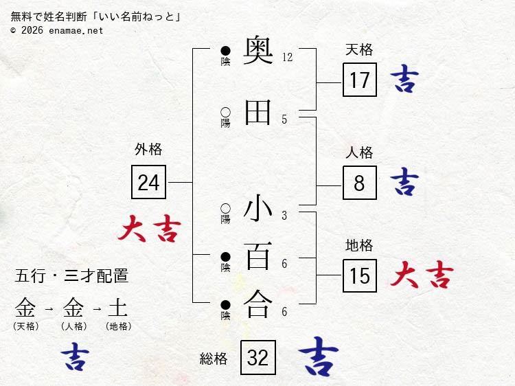 奥田小百合 女性 の姓名判断 診断結果 名前の字画数で運勢を占う 無料姓名判断サイト いい名前ねっと
