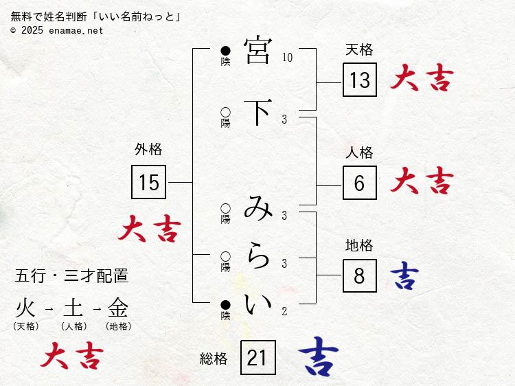 宮下みらい 女性 の姓名判断 診断結果 名前の字画数で運勢を占う 無料姓名判断サイト いい名前ねっと