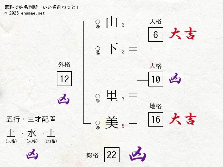 山下里美 男性 の姓名判断 診断結果 名前の字画数で運勢を占う 無料姓名判断サイト いい名前ねっと 山下里美 男性 の姓名判断 診断結果 名前の字画数で運勢を占う 無料姓名判断サイト いい名前ねっと
