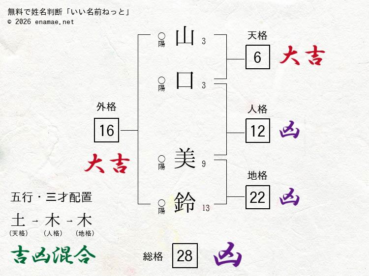 山口美鈴 男性 の姓名判断 診断結果 名前の字画数で運勢を占う 無料姓名判断サイト いい名前ねっと