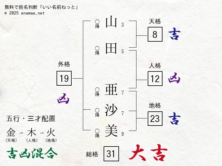 山田亜沙美 女性 の姓名判断 診断結果 名前の字画数で運勢を占う 無料姓名判断サイト いい名前ねっと 山田亜沙美 女性 の姓名判断 診断結果 名前の字画数で運勢を占う 無料姓名判断サイト いい名前ねっと