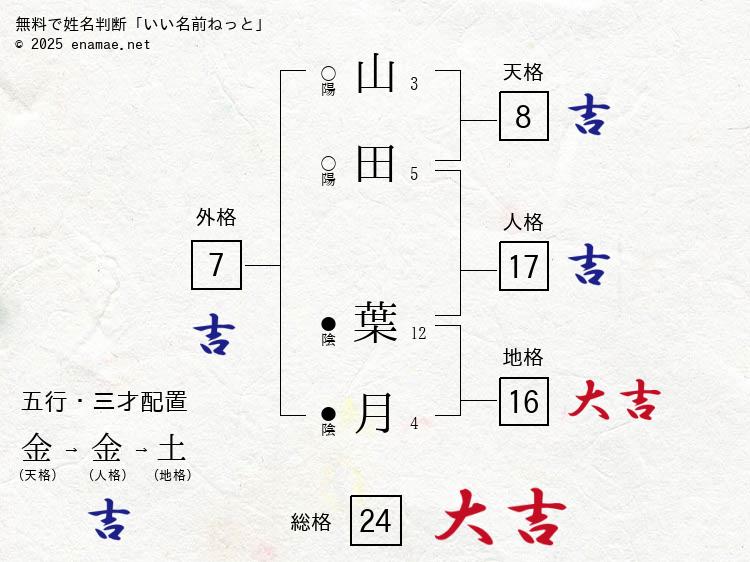 山田葉月 女性 の姓名判断 診断結果 名前の字画数で運勢を占う 無料姓名判断サイト いい名前ねっと