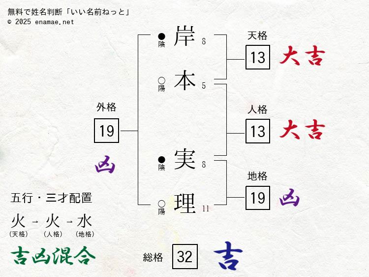 岸本実理 男性 の姓名判断 診断結果 名前の字画数で運勢を占う 無料姓名判断サイト いい名前ねっと