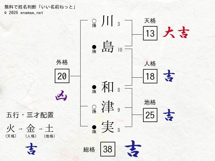 川島和津実 女性 の姓名判断 診断結果 名前の字画数で運勢を占う 無料姓名判断サイト いい名前ねっと