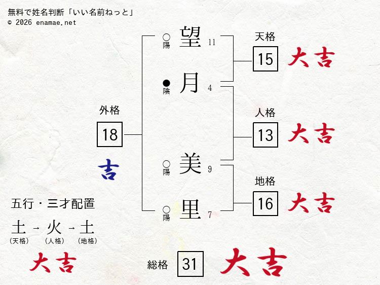 望月美里 女性 の姓名判断 診断結果 名前の字画数で運勢を占う 無料姓名判断サイト いい名前ねっと