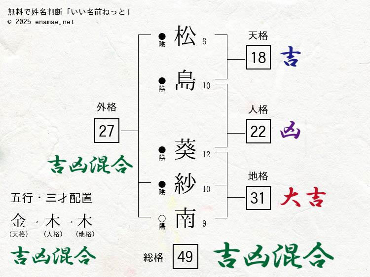 松島葵紗南 女性 の姓名判断 診断結果 名前の字画数で運勢を占う 無料姓名判断サイト いい名前ねっと 松島葵紗南 女性 の姓名判断 診断結果 名前の字画数で運勢を占う 無料姓名判断サイト いい名前ねっと