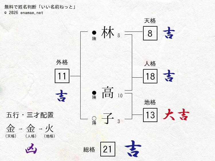 林高子 女性 の姓名判断 診断結果 名前の字画数で運勢を占う 無料姓名判断サイト いい名前ねっと