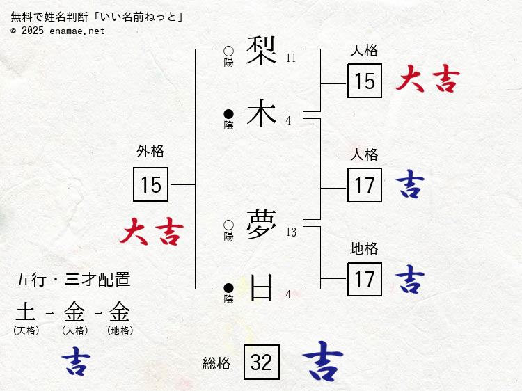 梨木夢日 女性 の姓名判断 診断結果 名前の字画数で運勢を占う 無料姓名判断サイト いい名前ねっと