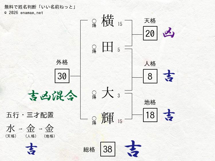 横田大輝 男性 の姓名判断 診断結果 名前の字画数で運勢を占う 無料姓名判断サイト いい名前ねっと