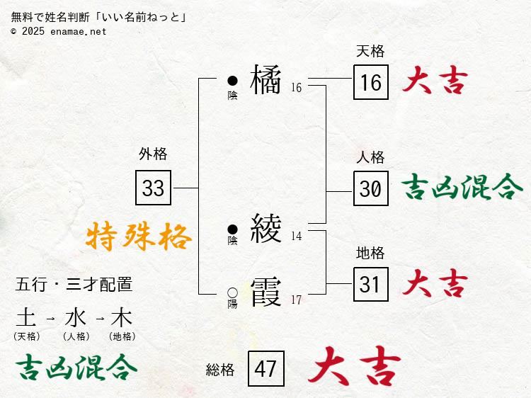 橘綾霞 女性 の姓名判断 診断結果 名前の字画数で運勢を占う 無料姓名判断サイト いい名前ねっと