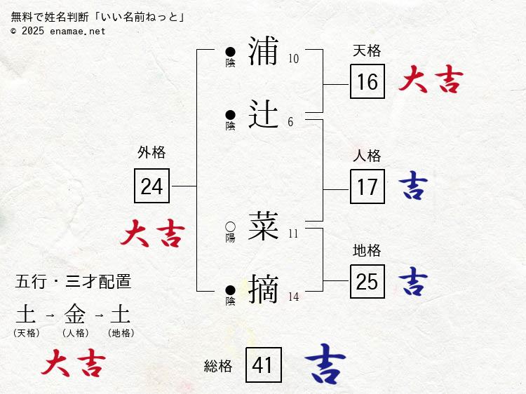 浦辻菜摘 女性 の姓名判断 診断結果 名前の字画数で運勢を占う 無料姓名判断サイト いい名前ねっと