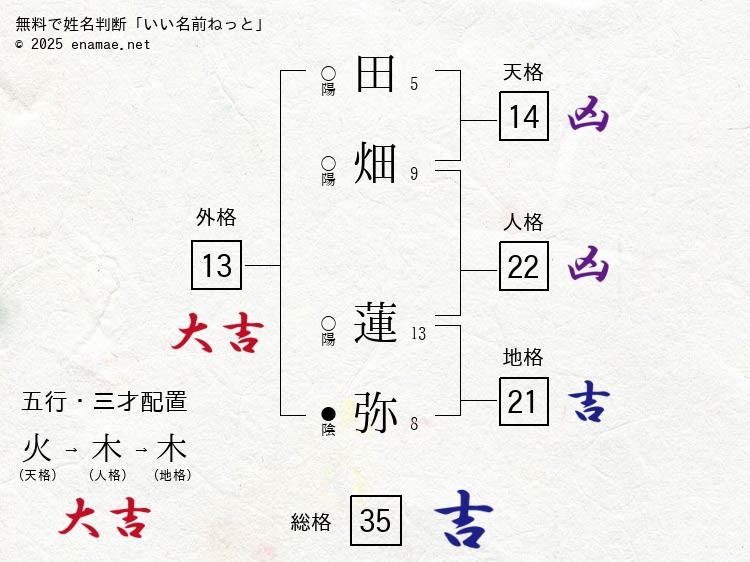 田畑蓮弥 男性 の姓名判断 診断結果 名前の字画数で運勢を占う 無料姓名判断サイト いい名前ねっと