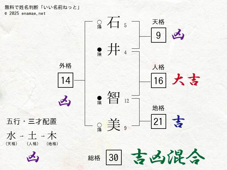 石井智美 女性 の姓名判断 診断結果 名前の字画数で運勢を占う 無料姓名判断サイト いい名前ねっと