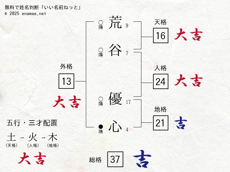 荒谷優心 女性 の姓名判断 診断結果 名前の字画数で運勢を占う 無料姓名判断サイト いい名前ねっと