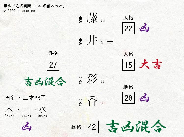 藤井彩香 女性 の姓名判断 診断結果 名前の字画数で運勢を占う 無料姓名判断サイト いい名前ねっと