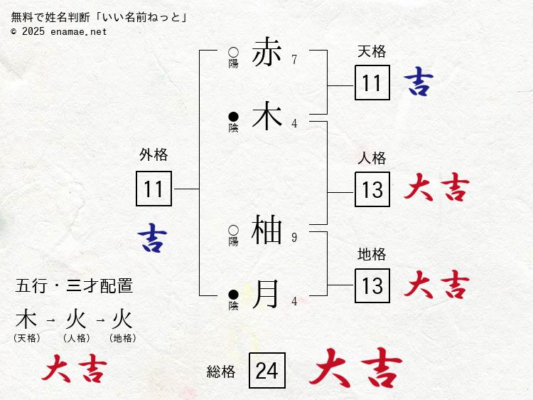 赤木柚月 女性 の姓名判断 診断結果 名前の字画数で運勢を占う 無料姓名判断サイト いい名前ねっと