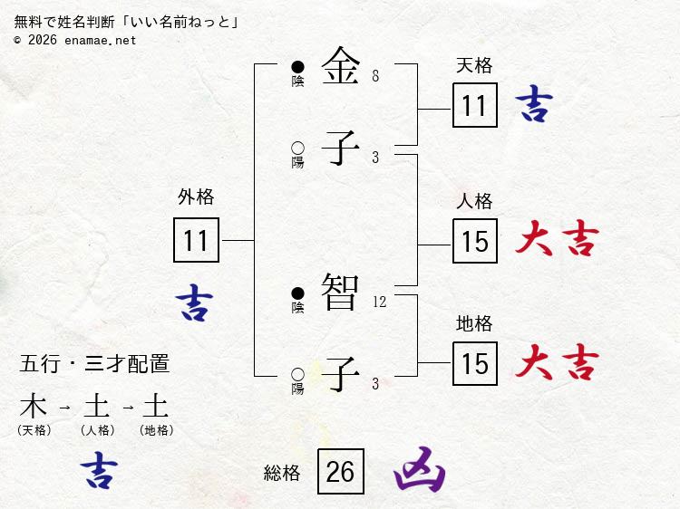 金子智子 女性 の姓名判断 診断結果 名前の字画数で運勢を占う 無料姓名判断サイト いい名前ねっと 金子智子 女性 の姓名判断 診断結果 名前の字画数で運勢を占う 無料姓名判断サイト いい名前ねっと