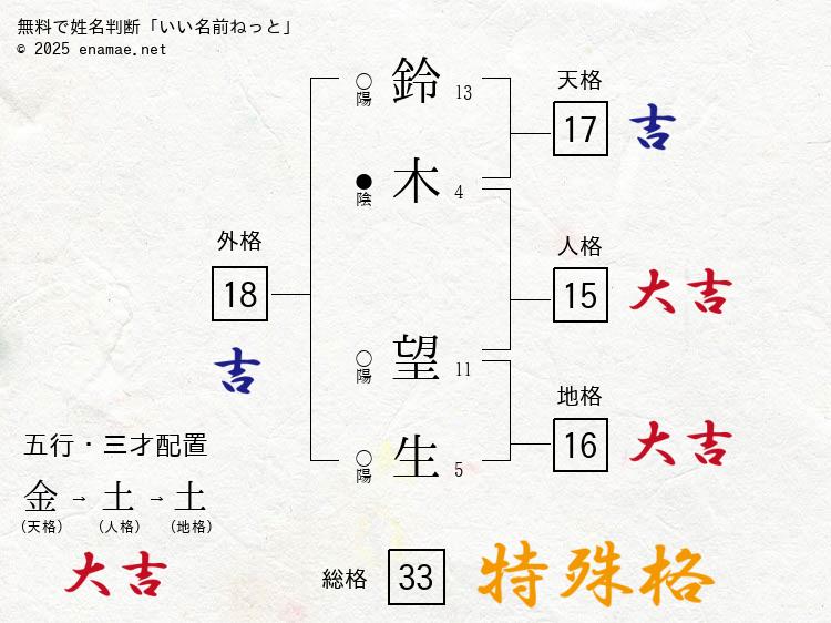 鈴木望生 女性 の姓名判断 診断結果 名前の字画数で運勢を占う 無料姓名判断サイト いい名前ねっと