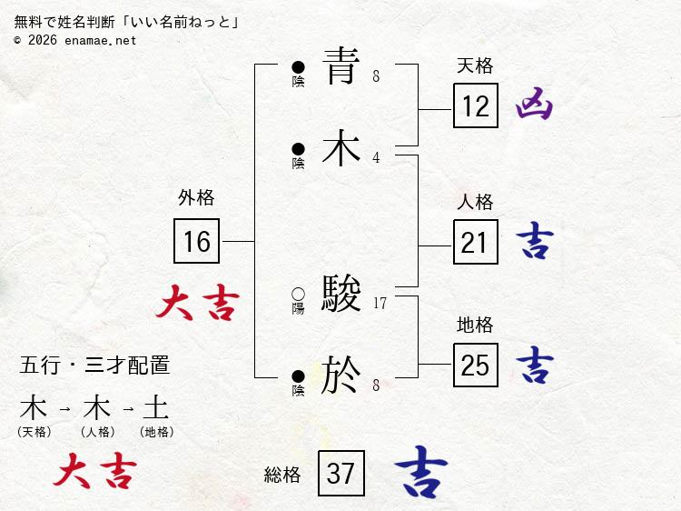 青木駿於 男性 の姓名判断 診断結果 名前の字画数で運勢を占う 無料姓名判断サイト いい名前ねっと