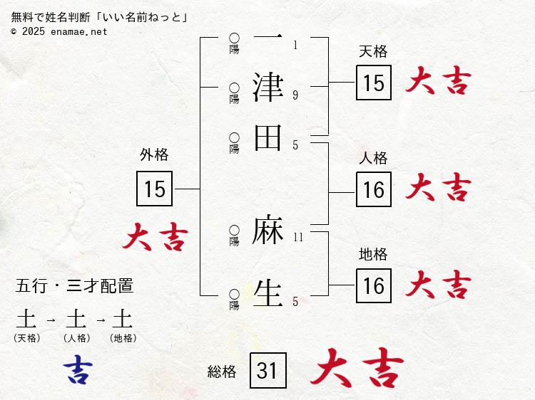 一津田麻生(まお)- 女性の姓名判断診断結果
