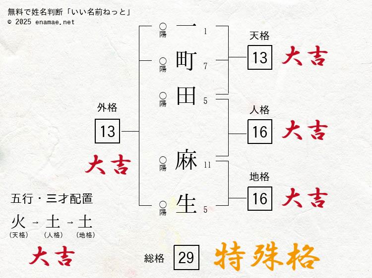 一町田麻生- 男性の姓名判断診断結果