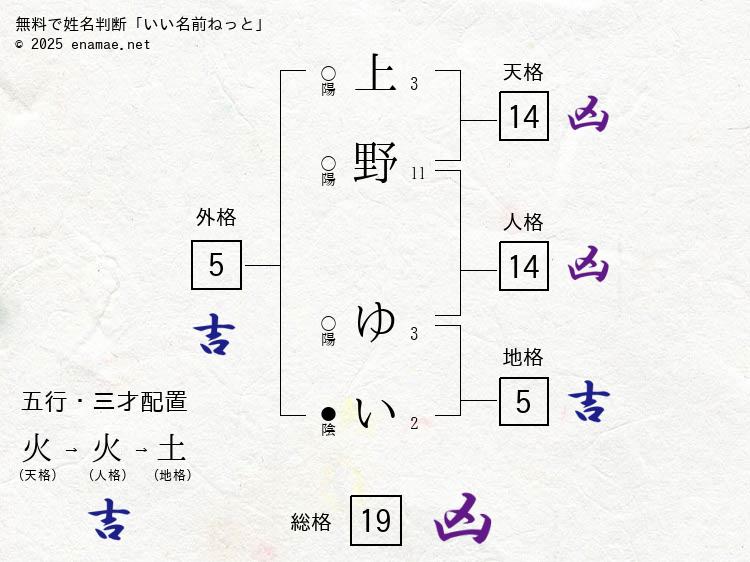 上野ゆい(ゆい)- 女性の姓名判断診断結果