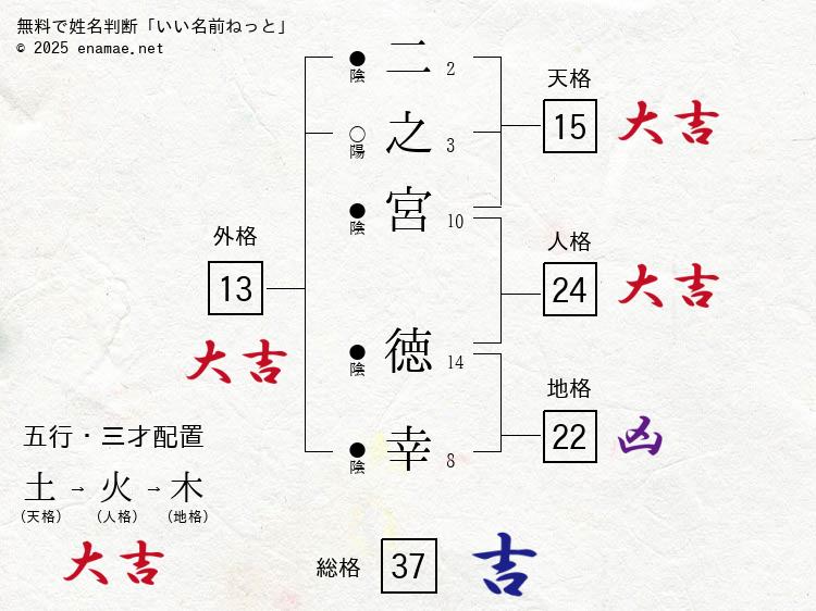 二之宮徳幸(男性)の姓名判断診断結果