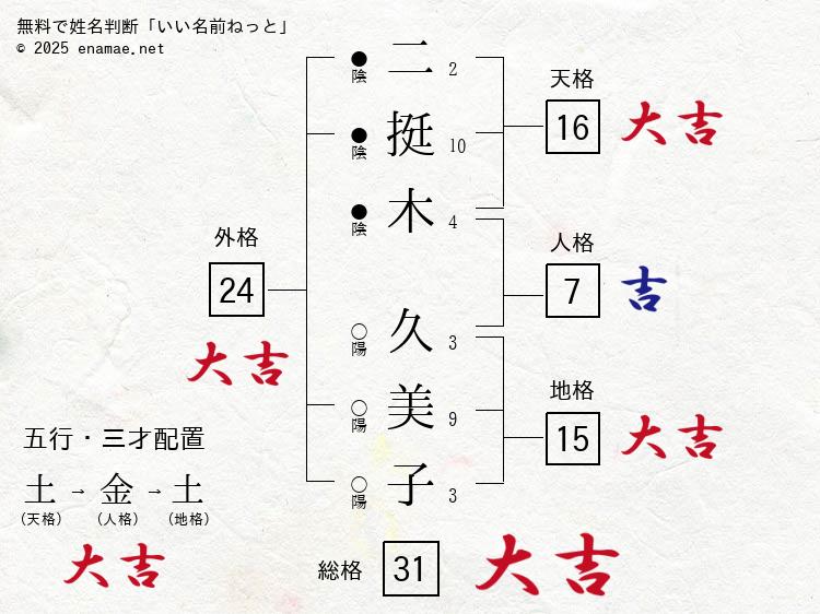 二挺木久美子(くみこ)- 女性の姓名判断診断結果