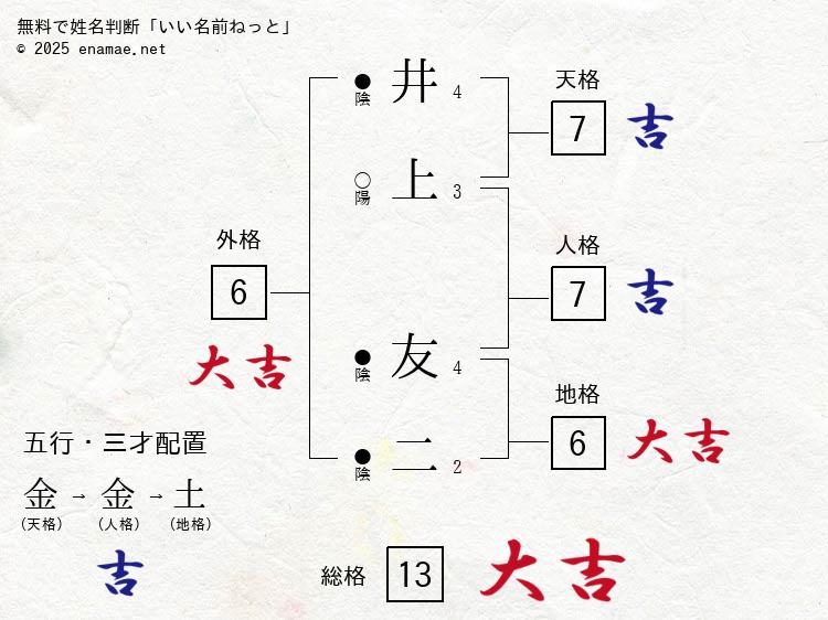 井上友二(ゆうじ)- 男性の姓名判断診断結果