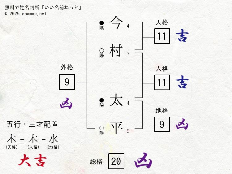 今村太平(たいへい)- 男性の姓名判断診断結果