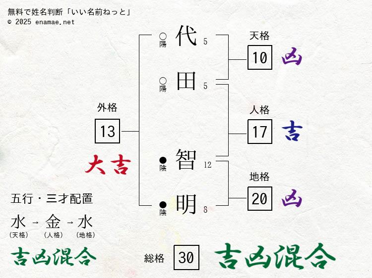 代田智明(ともはる)- 男性の姓名判断診断結果