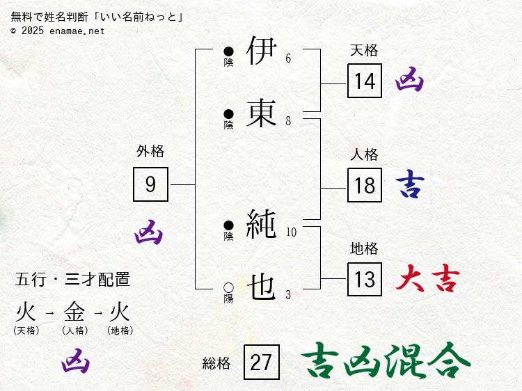 伊東純也(じゅんや)- 男性の姓名判断診断結果