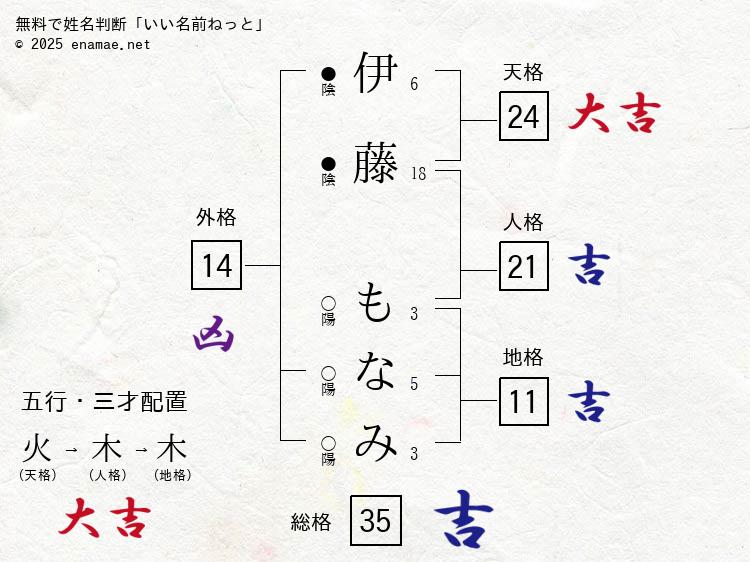 伊藤もなみ(もなみ)- 女性の姓名判断診断結果