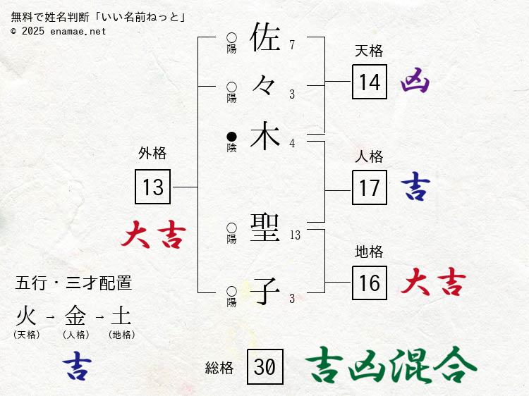 佐々木聖子(しょうこ)- 女性の姓名判断診断結果