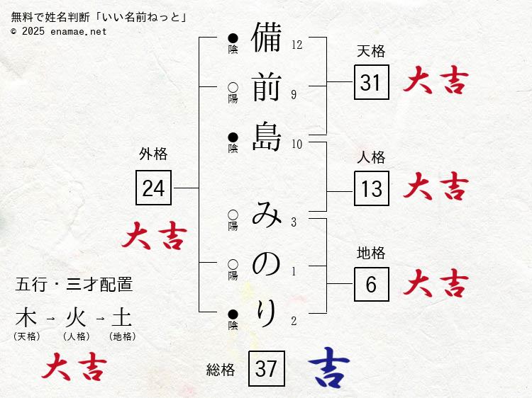 備前島みのり(みのり)- 女性の姓名判断診断結果