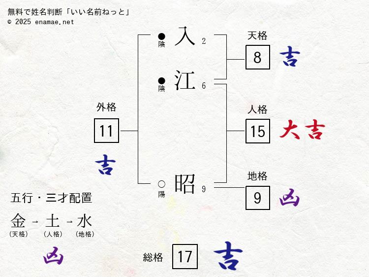入江昭(あきら)- 男性の姓名判断診断結果