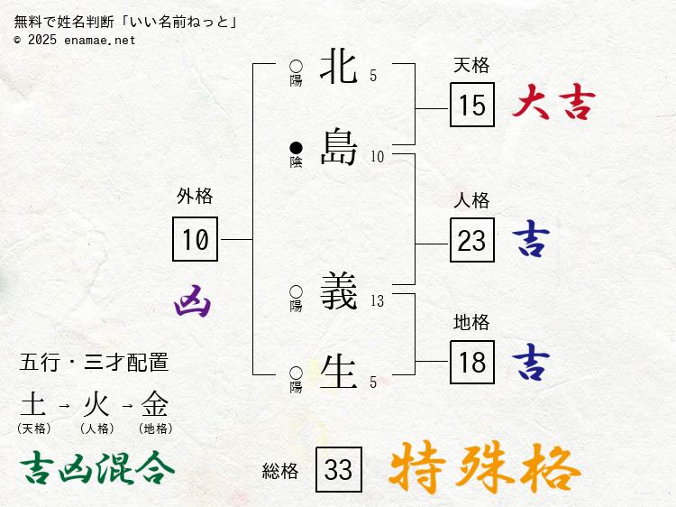 北島義生(よしお)- 男性の姓名判断診断結果