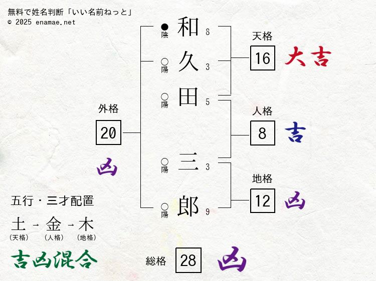 和久田三郎(さぶろう)- 男性の姓名判断診断結果